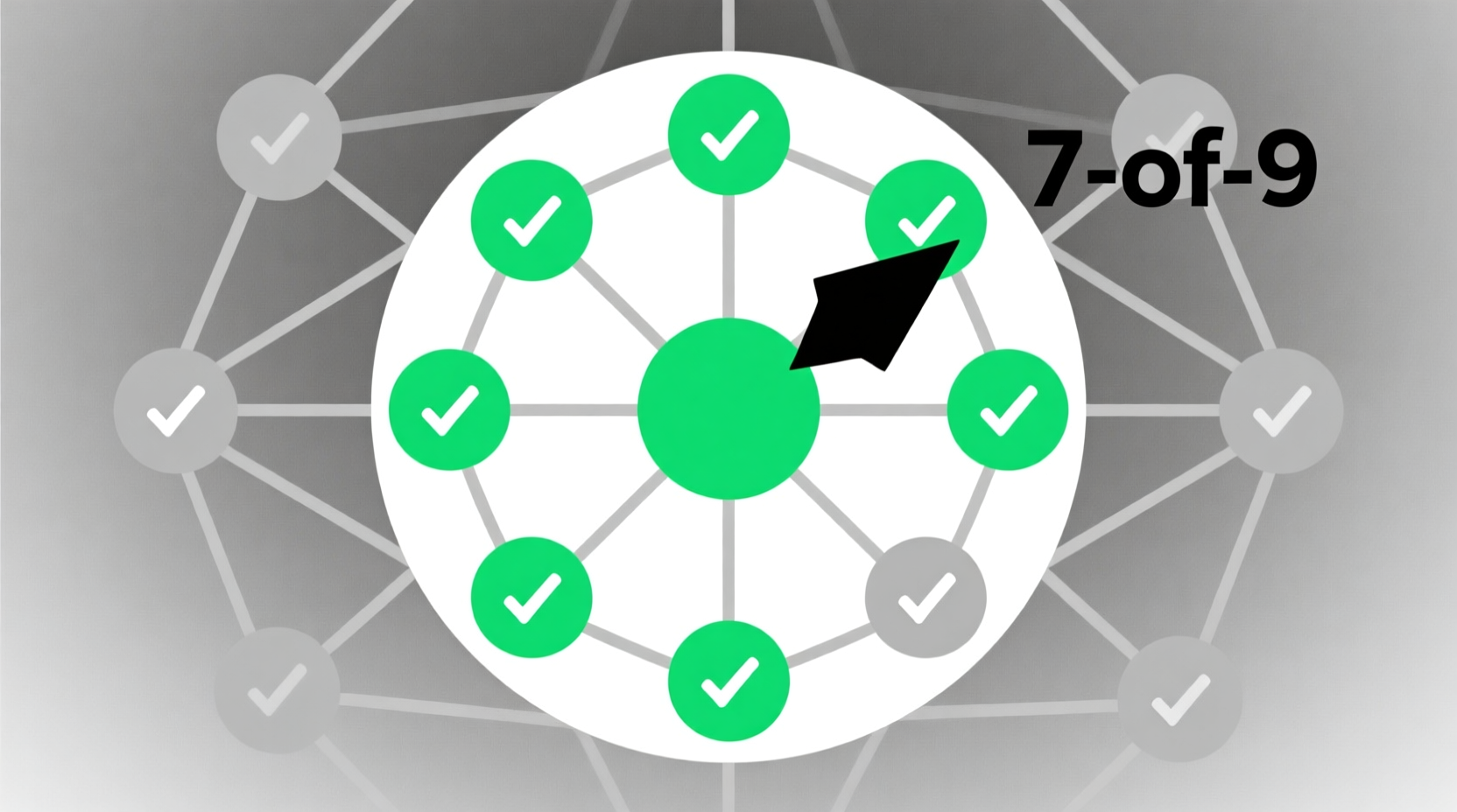 7-of-9 quorum: 8 green active nodes, 1 grey, connected in a circle