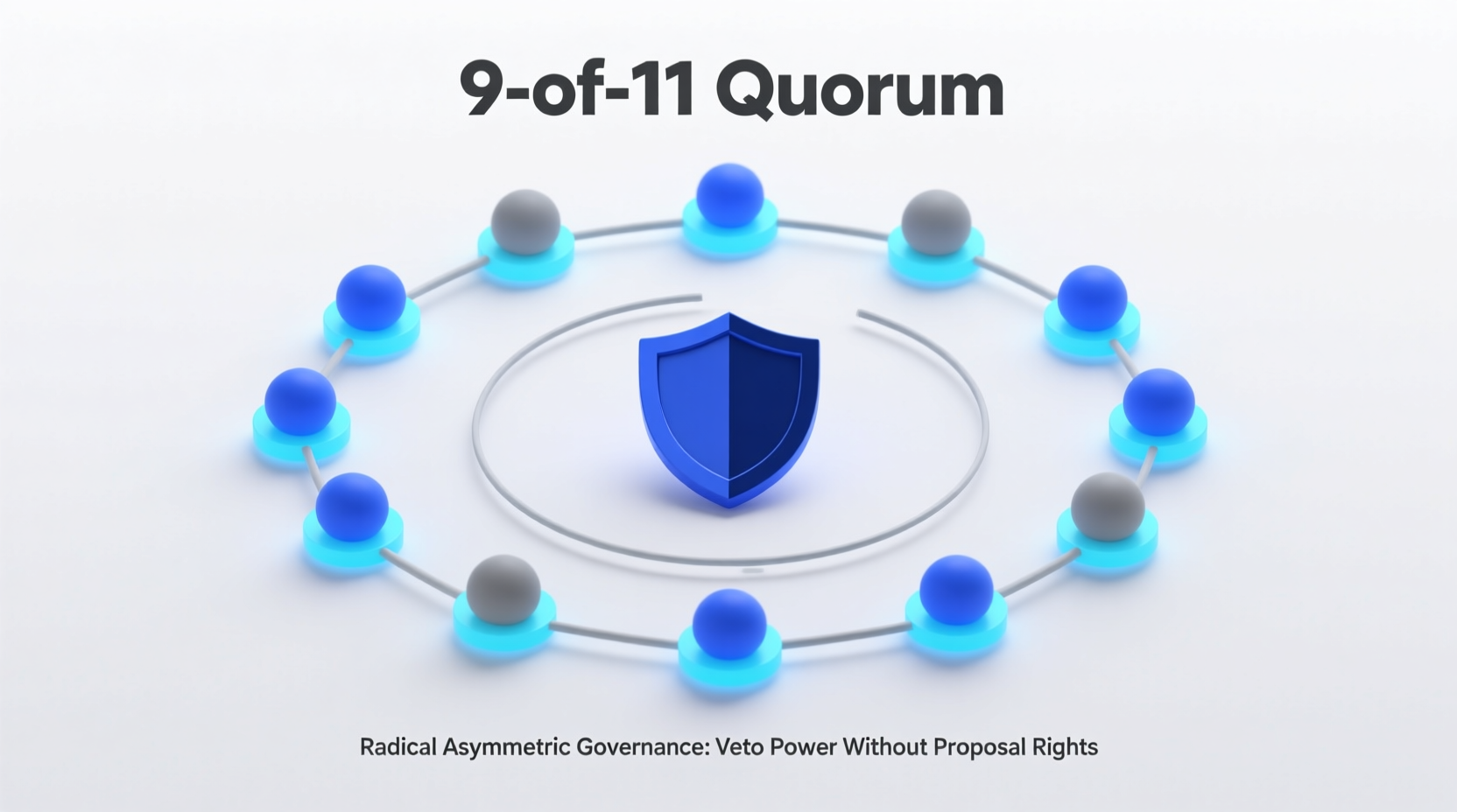 9-of-11 quorum ring: 11 members surrounding a central shield, some grey indicating inactive