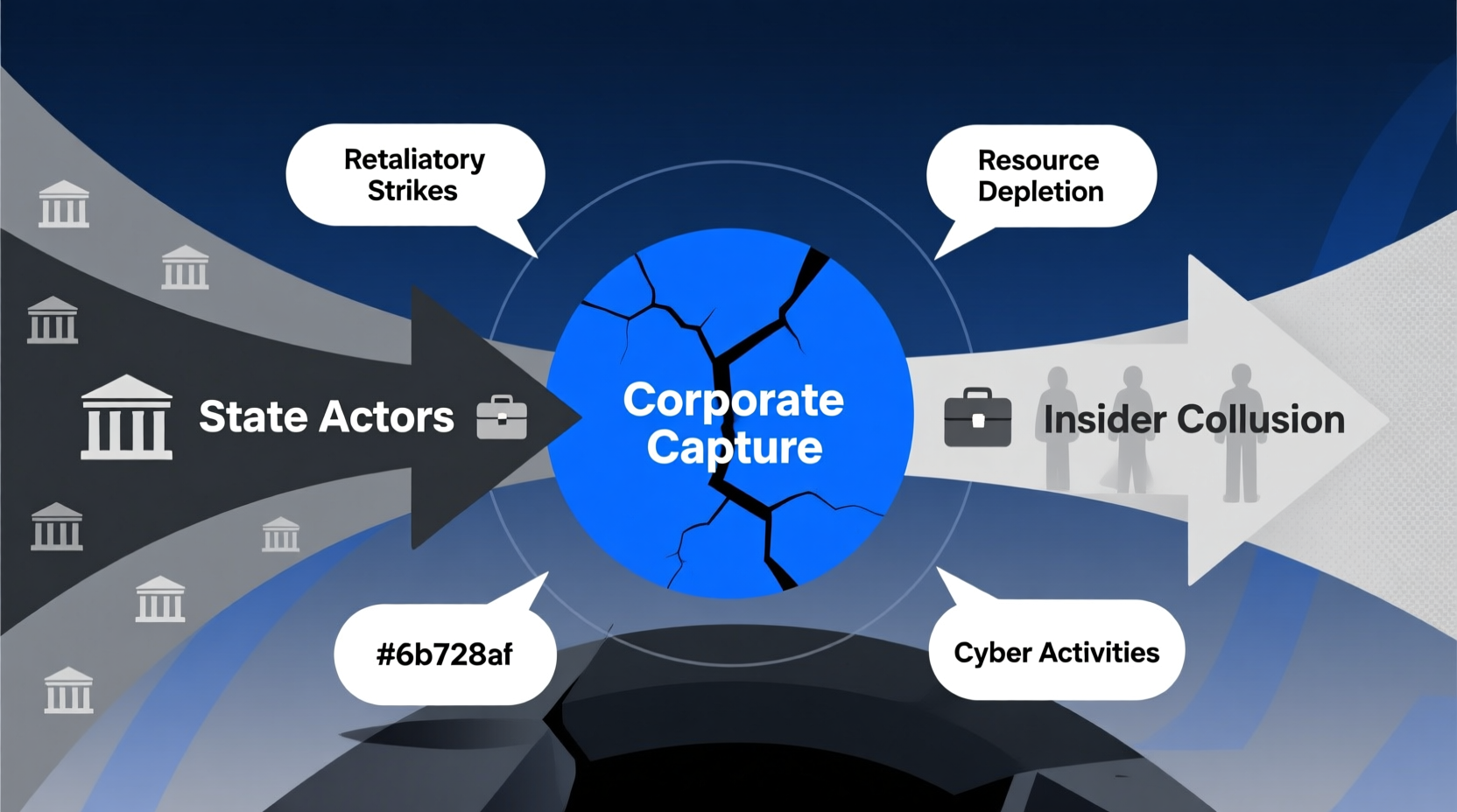 Capture vectors diagram: State Actors and Insider Collusion arrows converging on cracked Corporate Capture circle with Retaliatory Strikes, Resource Depletion, Cyber Activities labels