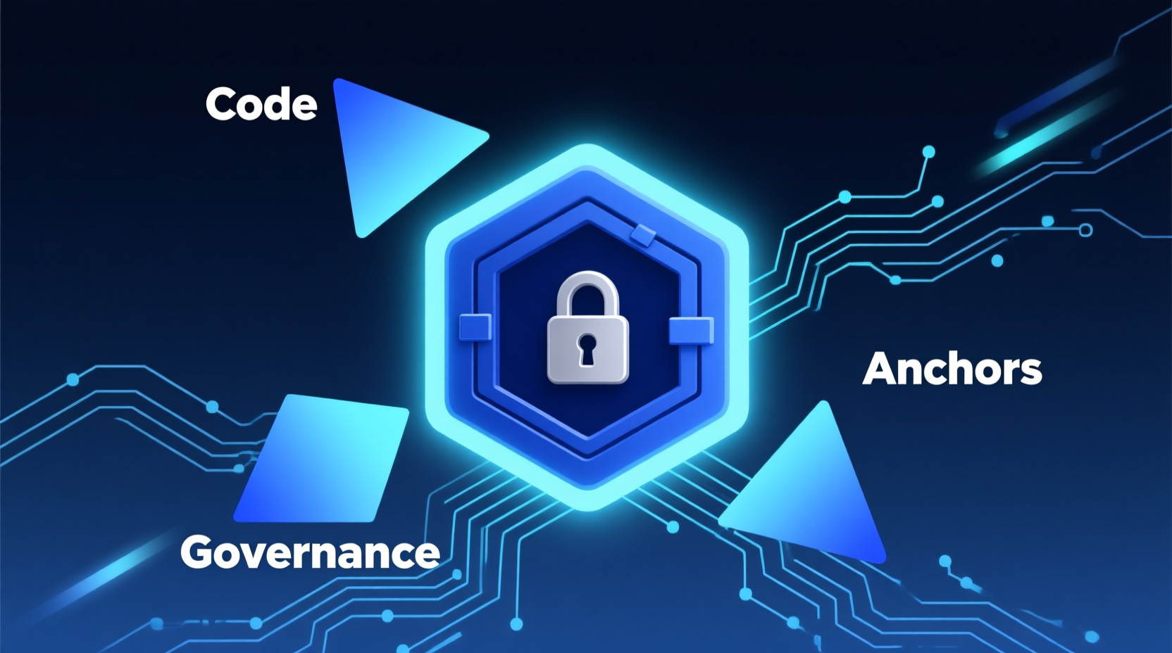 Constitutional Governance Architecture: Code, Governance, Anchors surrounding an immutable core