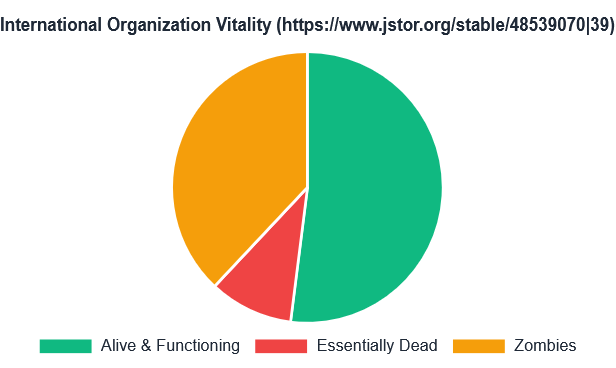 International Organization Vitality pie chart: majority Alive and Functioning, significant Zombie portion, small Essentially Dead