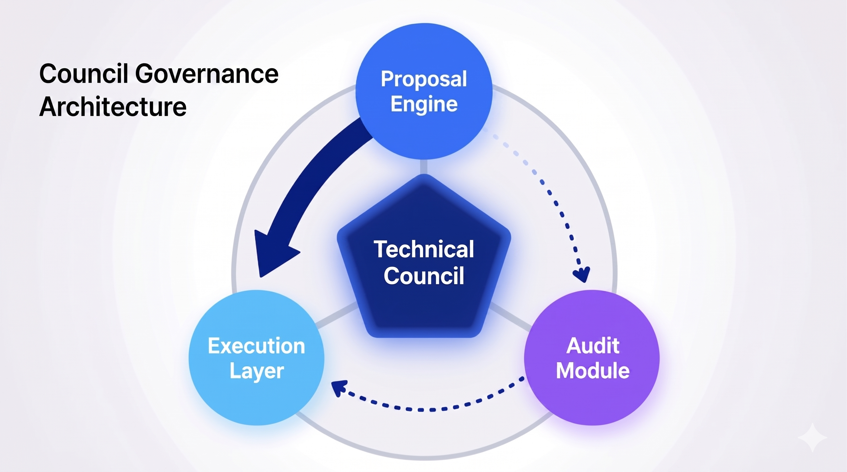 Technical Council Governance Architecture: Proposal Engine, Audit Module, Execution Layer