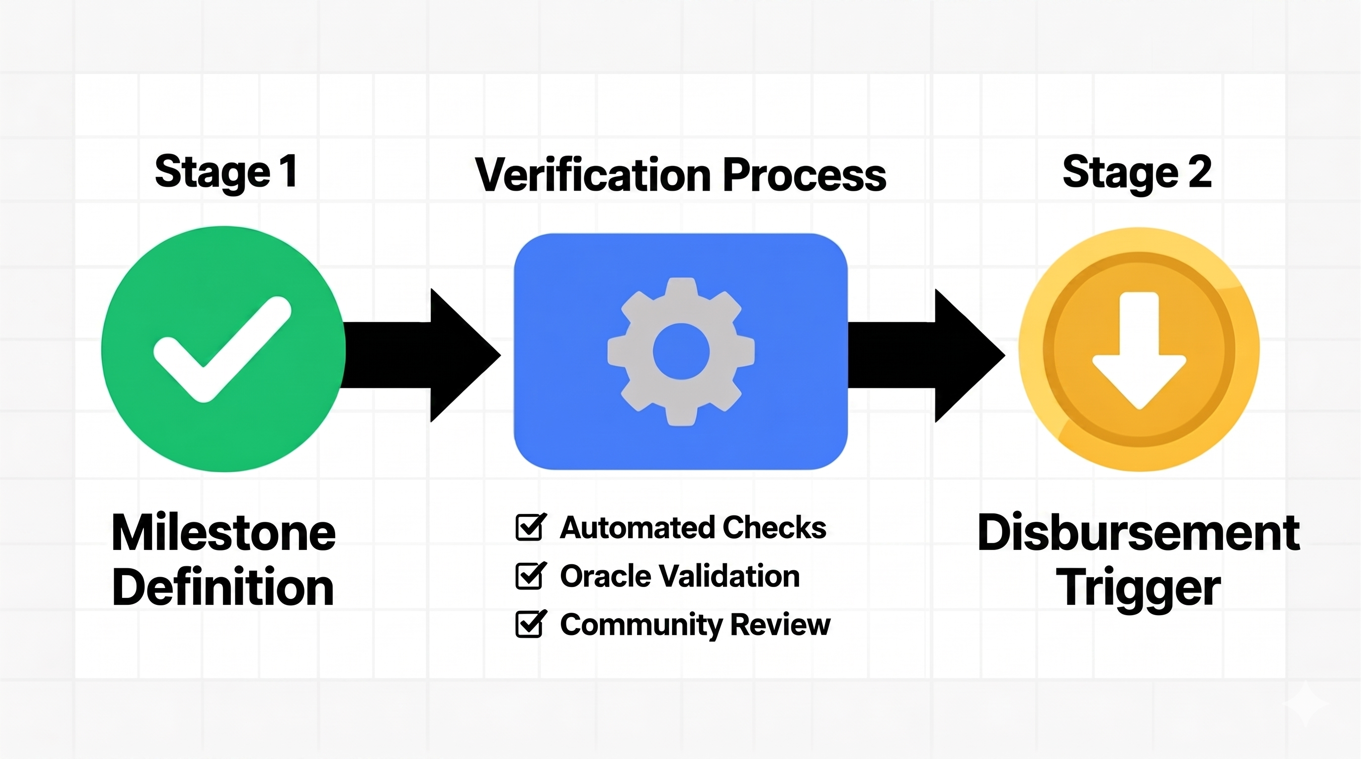 Verification Process: Stage 1 Milestone Definition to Verification Process (Automated Checks, Oracle Validation, Community Review) to Stage 2 Disbursement Trigger